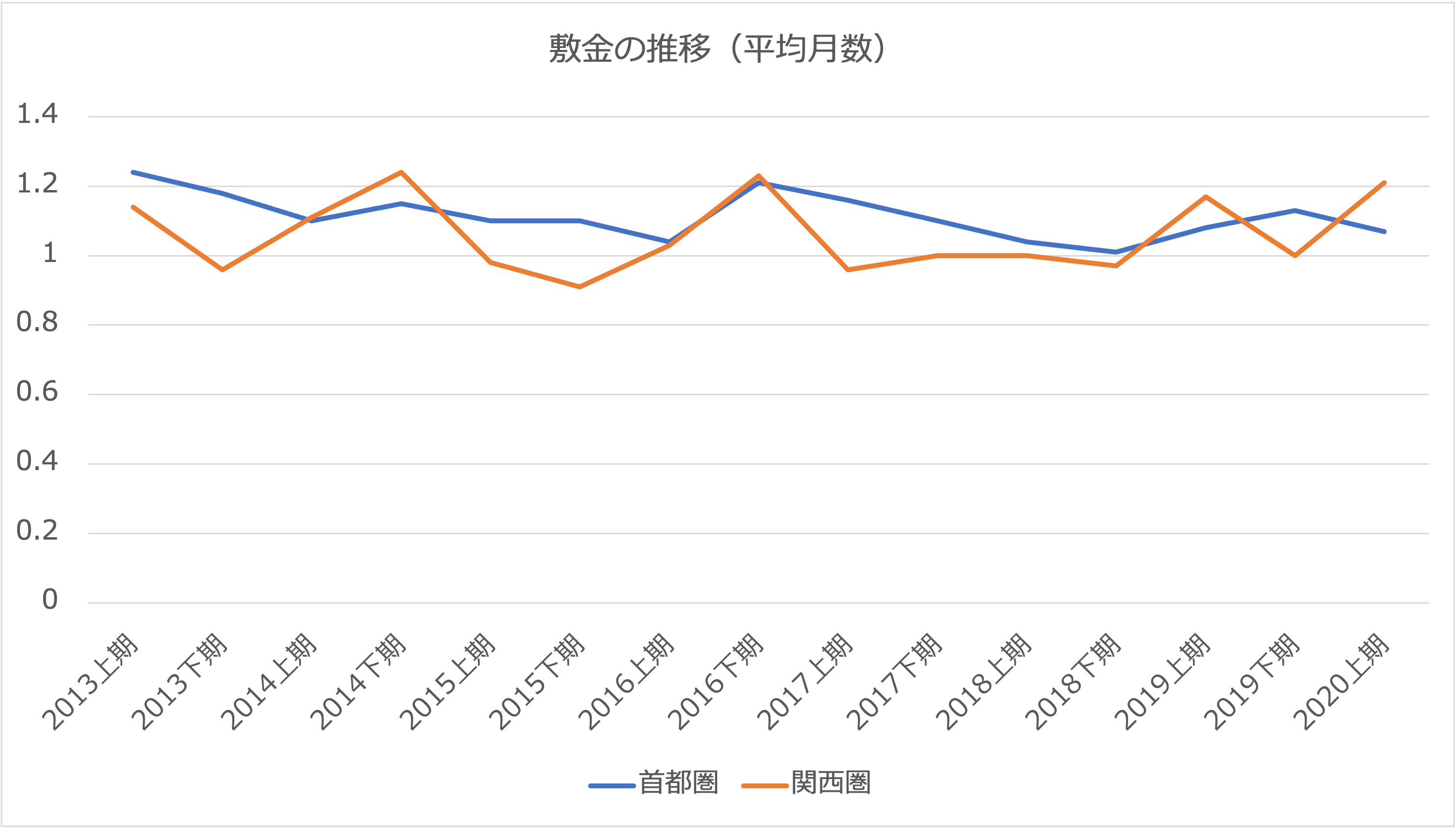 敷金の推移（平均月数）