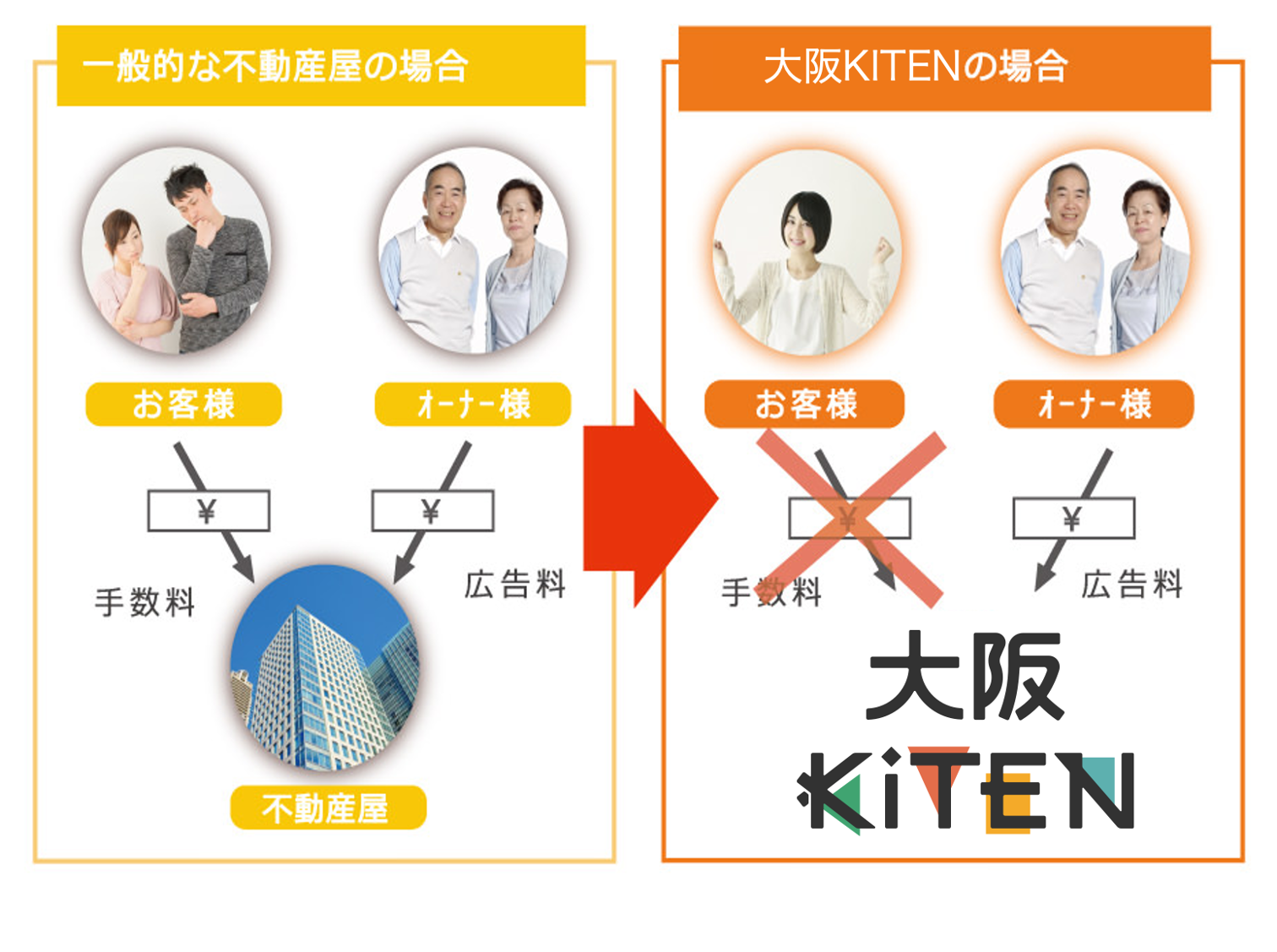 手数料の仕組み